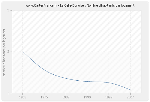 La Celle-Dunoise : Nombre d'habitants par logement